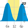 Glen Cove tide chart for Wednesday, November 22, 2023