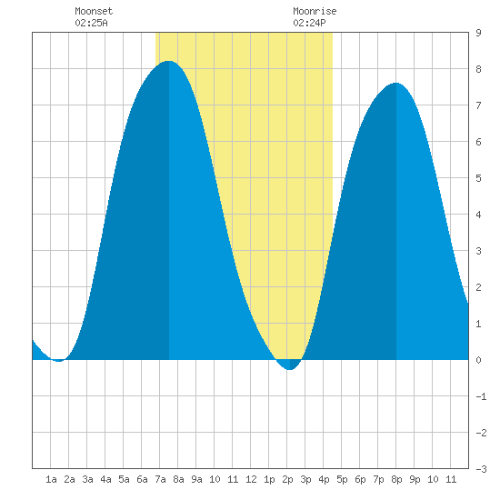 Glen Cove tide chart for Thursday, November 23, 2023