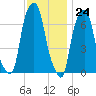Glen Cove tide chart for Friday, November 24, 2023