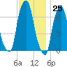 Glen Cove tide chart for Saturday, November 25, 2023