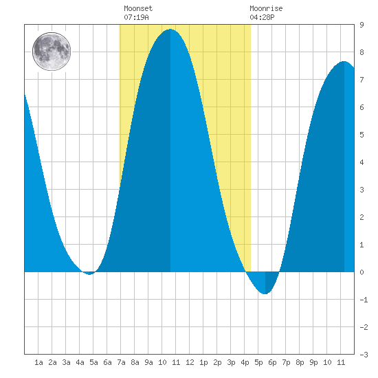 Glen Cove tide chart for Monday, November 27, 2023