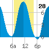 Glen Cove tide chart for Tuesday, November 28, 2023