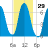 Glen Cove tide chart for Wednesday, November 29, 2023
