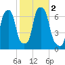 Glen Cove tide chart for Thursday, November 2, 2023