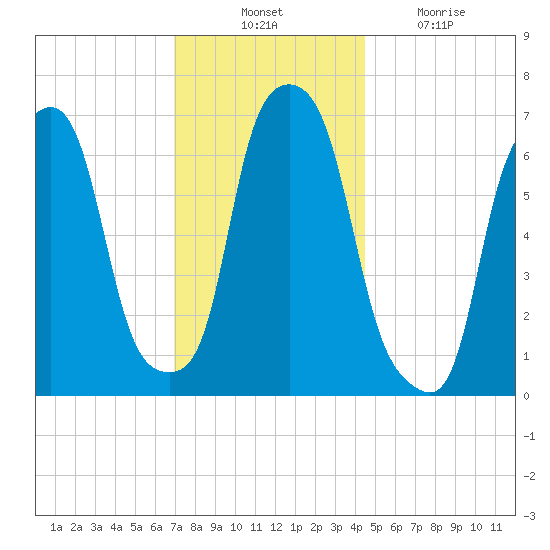 Glen Cove tide chart for Thursday, November 30, 2023