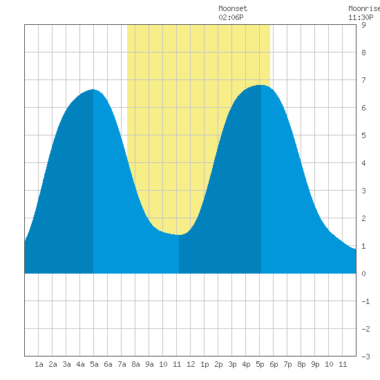 Glen Cove tide chart for Saturday, November 4, 2023