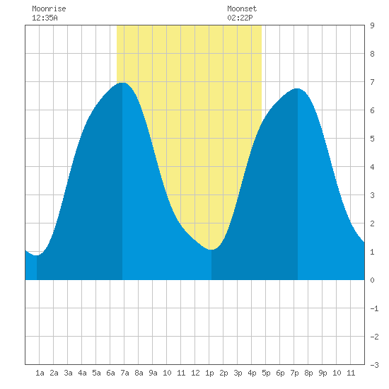 Glen Cove tide chart for Tuesday, November 7, 2023