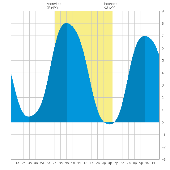 Glen Cove tide chart for Monday, December 11, 2023