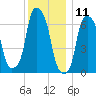 Glen Cove tide chart for Monday, December 11, 2023