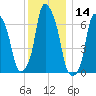 Glen Cove tide chart for Thursday, December 14, 2023