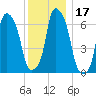 Glen Cove tide chart for Sunday, December 17, 2023
