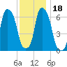 Glen Cove tide chart for Monday, December 18, 2023