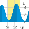 Glen Cove tide chart for Friday, December 1, 2023