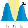 Glen Cove tide chart for Thursday, December 21, 2023