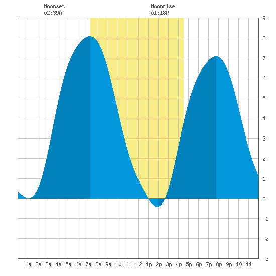 Glen Cove tide chart for Friday, December 22, 2023