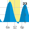 Glen Cove tide chart for Saturday, December 23, 2023