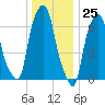 Glen Cove tide chart for Monday, December 25, 2023