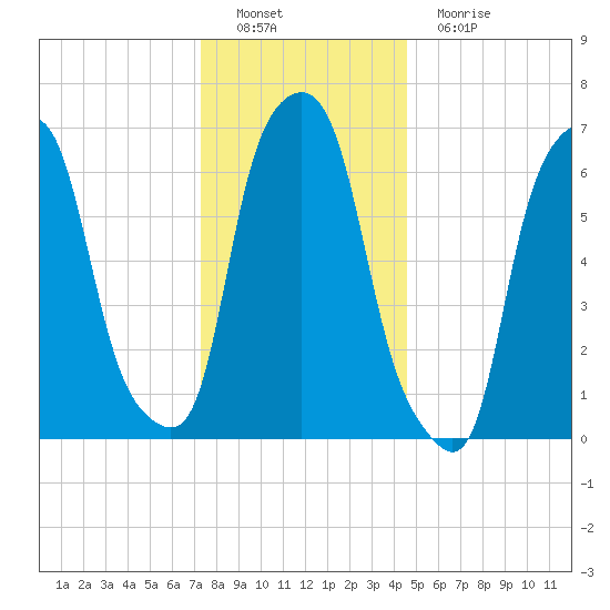Glen Cove tide chart for Thursday, December 28, 2023