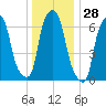 Glen Cove tide chart for Thursday, December 28, 2023