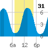 Glen Cove tide chart for Sunday, December 31, 2023
