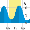 Glen Cove tide chart for Sunday, December 3, 2023