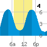 Glen Cove tide chart for Monday, December 4, 2023