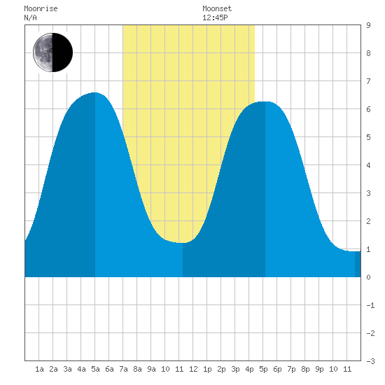 Glen Cove tide chart for Tuesday, December 5, 2023