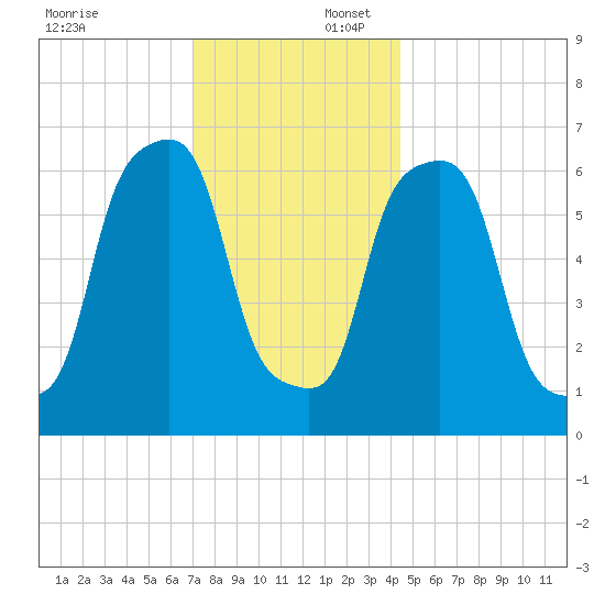 Glen Cove tide chart for Wednesday, December 6, 2023