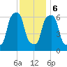Glen Cove tide chart for Wednesday, December 6, 2023