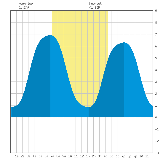 Glen Cove tide chart for Thursday, December 7, 2023