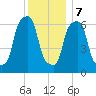 Glen Cove tide chart for Thursday, December 7, 2023