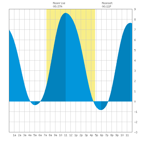 Glen Cove tide chart for Friday, January 12, 2024