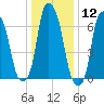Glen Cove tide chart for Friday, January 12, 2024