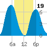 Glen Cove tide chart for Friday, January 19, 2024