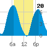 Glen Cove tide chart for Saturday, January 20, 2024