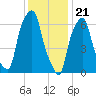 Glen Cove tide chart for Sunday, January 21, 2024