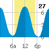 Glen Cove tide chart for Saturday, January 27, 2024