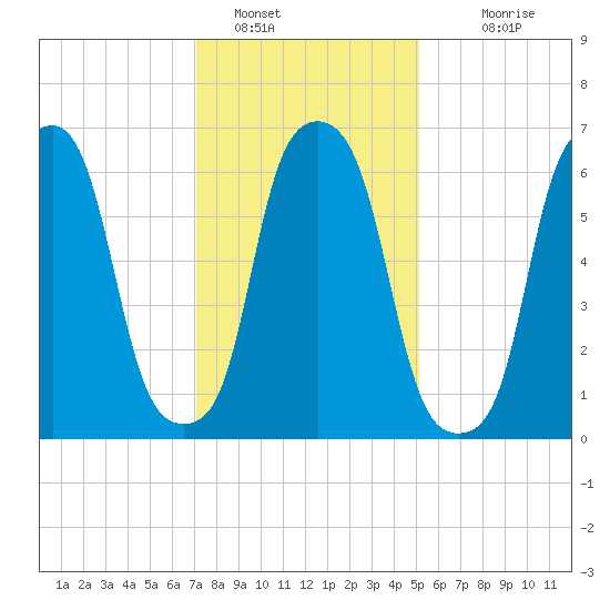 Glen Cove tide chart for Sunday, January 28, 2024