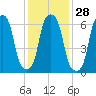 Glen Cove tide chart for Sunday, January 28, 2024