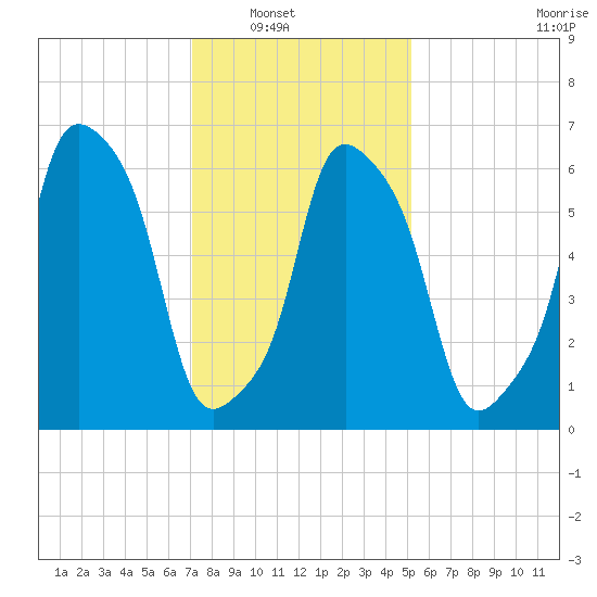 Glen Cove tide chart for Wednesday, January 31, 2024