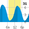 Glen Cove tide chart for Wednesday, January 31, 2024