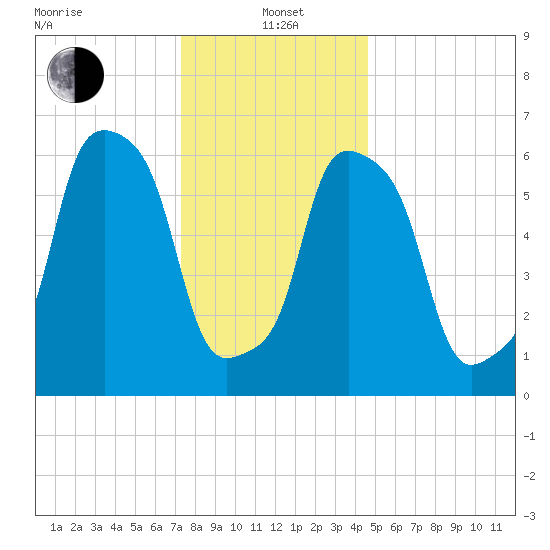 Glen Cove tide chart for Wednesday, January 3, 2024