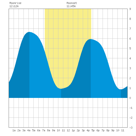 Glen Cove tide chart for Thursday, January 4, 2024