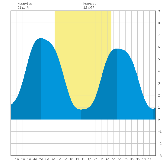 Glen Cove tide chart for Friday, January 5, 2024