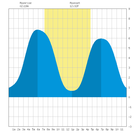 Glen Cove tide chart for Saturday, January 6, 2024