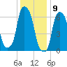 Glen Cove tide chart for Tuesday, January 9, 2024