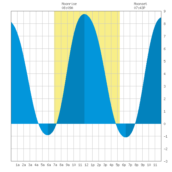 Glen Cove tide chart for Sunday, February 11, 2024