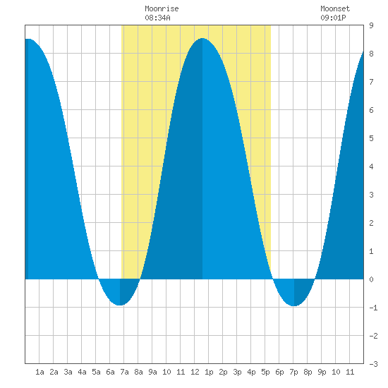 Glen Cove tide chart for Monday, February 12, 2024