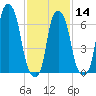 Glen Cove tide chart for Wednesday, February 14, 2024