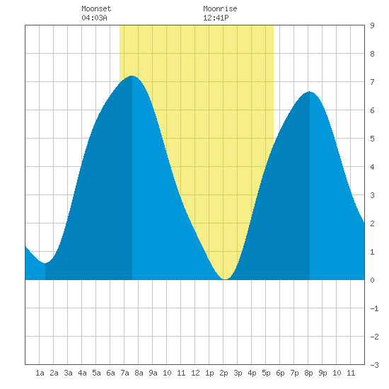 Glen Cove tide chart for Monday, February 19, 2024